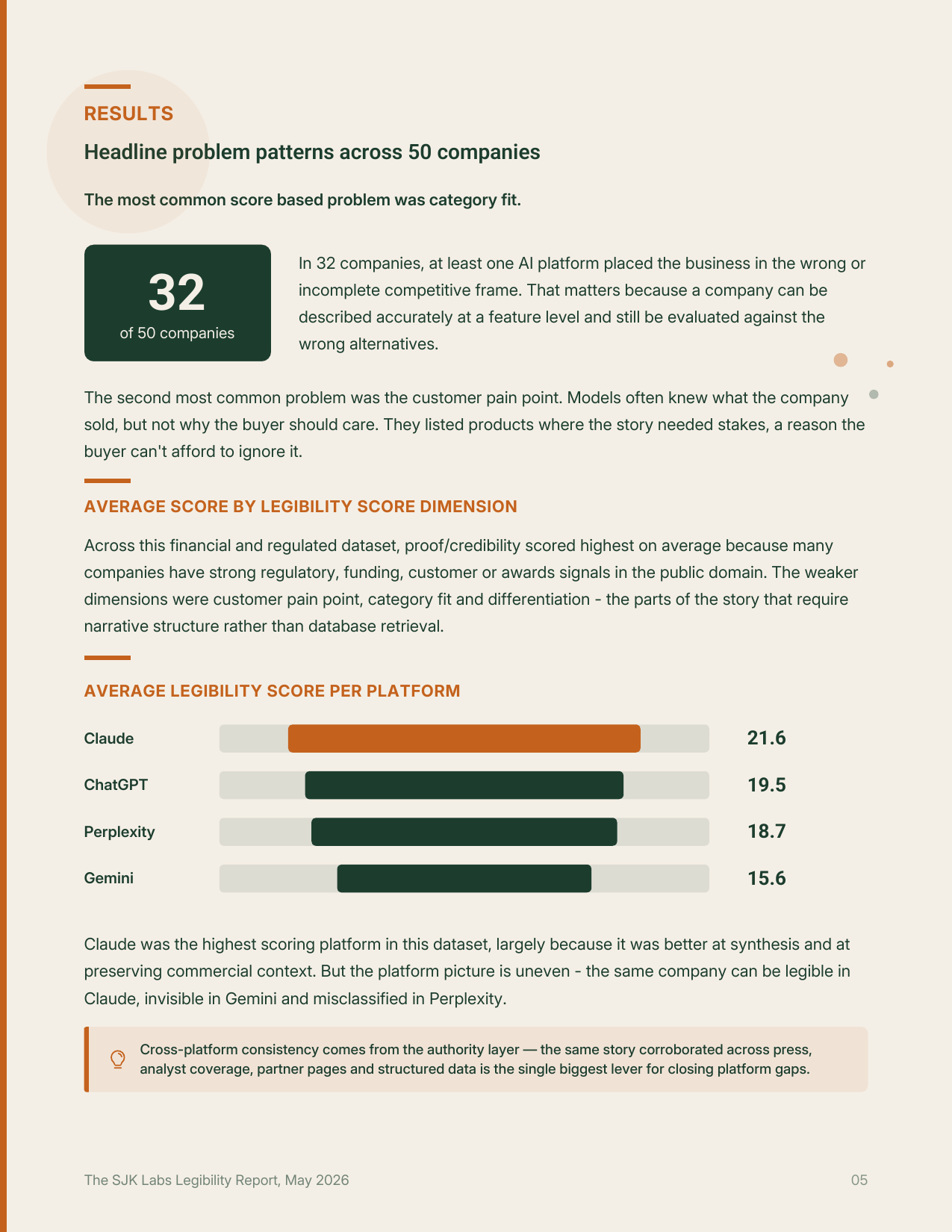 Findings page from the B2B AI Legibility Report